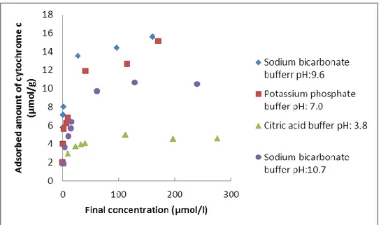 Figure 9 shows the adsorbed amount of cytochrome c on to MCM-41 from water, NaCl  and MgCl 2  solutions: 