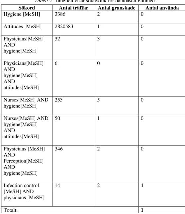 Tabell 2. Tabellen visar sökteknik för databasen Pubmed. 