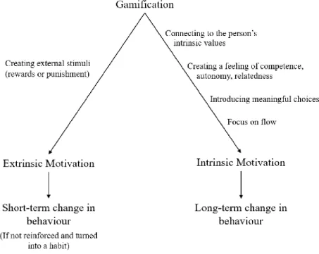 Figure 6: The link between gamification, motivation, and behaviour (own elaboration  based on the literature mentioned in this paragraph) 