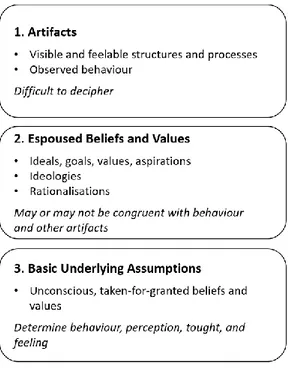 Figure  SEQ Figure \* ARABIC 1: Schein's levels  of culture (elaborated from Schein, 2010:24) Figure 3: Schein's levels of culture (elaborated from 