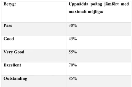 Tabell  2:  BREEAM-Betyg.  Procent  uppnådda  poäng  jämfört  med  maximalt  antal.  (Svensk  manual för nybyggnad och ombyggnad, 2013)