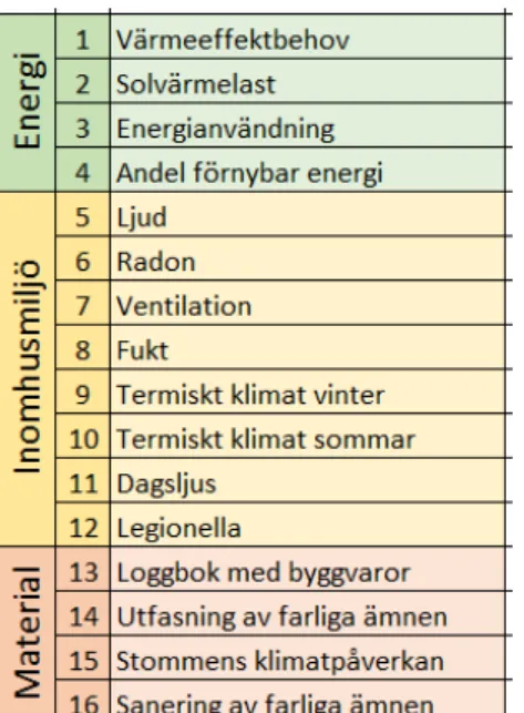 Tabell 5: Kategorier i Svanen 