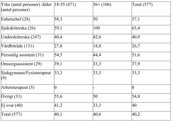 Tabell 1. Bedömer du att du har tillräckliga kunskaper om hiv för att bemöta personer som lever med  hiv? Tabell utifrån svarsalternativ; ja