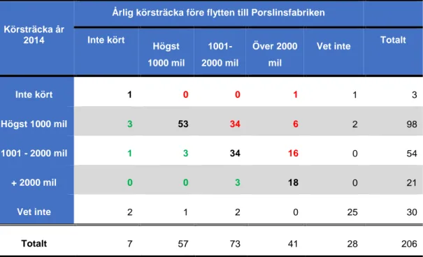 Tabell 14. Jämförelse av årlig körsträcka med personbil år 2014 och före flytten till Porslinsfabriken
