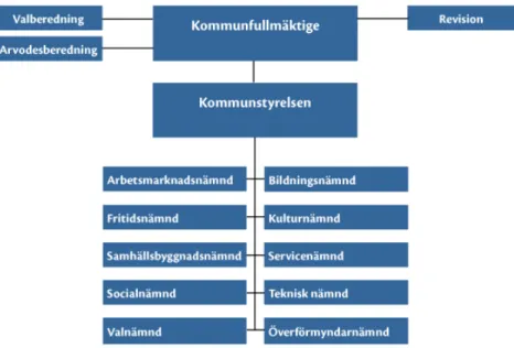 Figur 3  Organisationsschema för den politiska organisationen i Trelleborgs kommun  (Trelleborgs kommun, 2011)