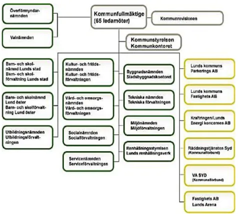 Figur 5  Lunds nämnd- och förvaltningsorganisationsstruktur. 