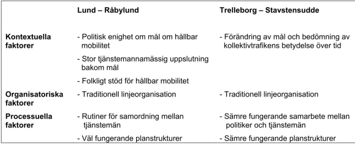 Figur 7  Kontextuella, organisatoriska och processuella faktorer som påverkar  samordningen i Lund och Trelleborg