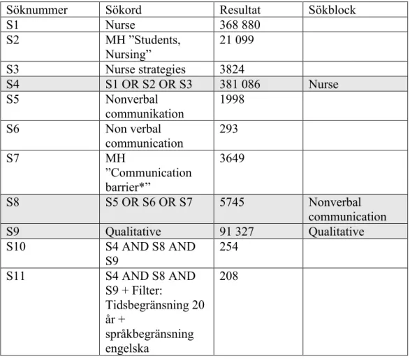 Tabell 1. Artikelsökningar i databas CINAHL 