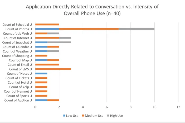 Fig. 6 Applications directly related to conversation in relation to intensity of phone use by  conversational partners (n=40)