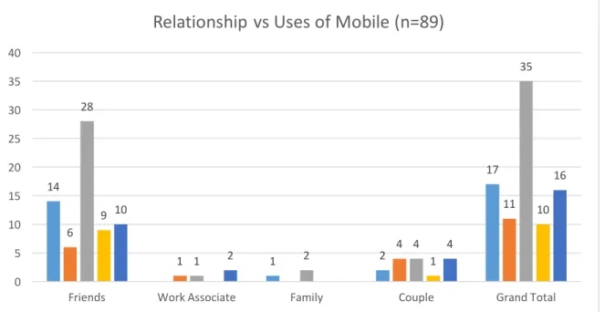 Fig. 8 Relationship of conversational partners compared with Uses and Gratifications  classifications (n=89)