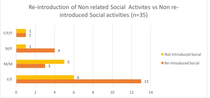 Fig. 10 Shows the number of times that a non-related social phone activity is re-introduced  to the conversation after the activity has occurred, as well as the number of times that a  non-related social phone activity is not re-introduced to the the conve