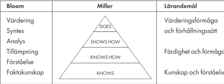Fig 1 Blooms och Millers taxonomier i jämförelse med gällande lärandemål.