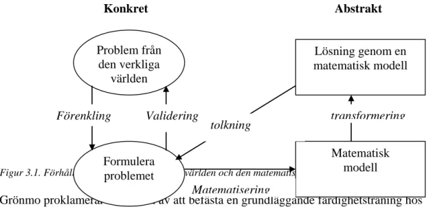 Figur 3.1 beskriver denna process. Högra sidan av figuren visar den matematiska världen,  en abstrakt värld med väldefinierade symboler och regler