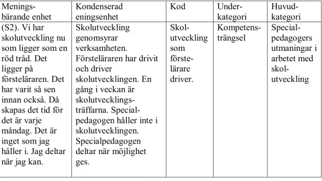 Tabell 2. Utdrag ur kodningsschema innehållsanalys  Menings-  bärande enhet  Kondenserad eningsenhet  Kod   Under-kategori  Huvud-  kategori  (S2)