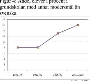 Figur 4: Andel elever i procent i  grundskolan med annat modersmål än  svenska 
