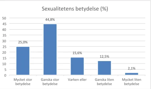 Figur 1.  Fördelningen av respondenternas upplevelse av hur stor  betydelse sexualiteten hade för dem.