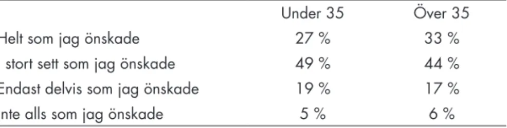 Tabell 2.  I vilken utsträckning respondenterna kunnat leva sitt liv sexuellt  som de velat fram till och/eller efter 35 års ålder.