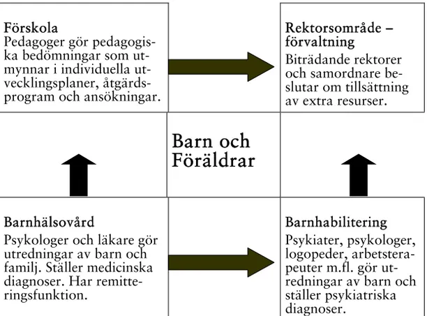 Figur 4. Organisation, utvecklings/avvikelsebedömningar i stadsdelen  Fågelsången. 