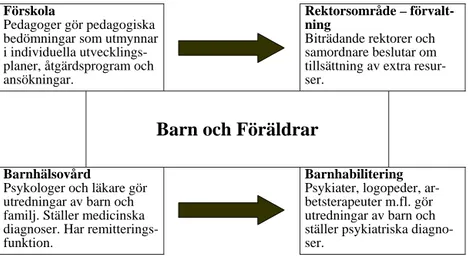 Figur 2. Organisation, utvecklings/avvikelsebedömningar i stadsdelen Fågelsången.