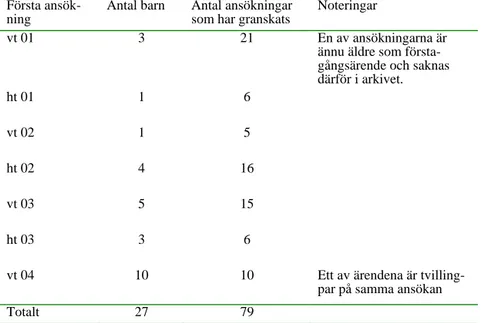 Tabell 2. Första ansökningstillfälle för extra personalresurs utifrån de barn som ingår i  materialet vårterminen 2004