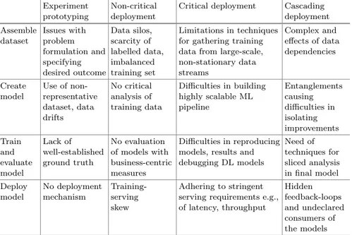 Table 2. Summary of the challenges in evolution of use of ML components in com- com-mercial software-intensive systems