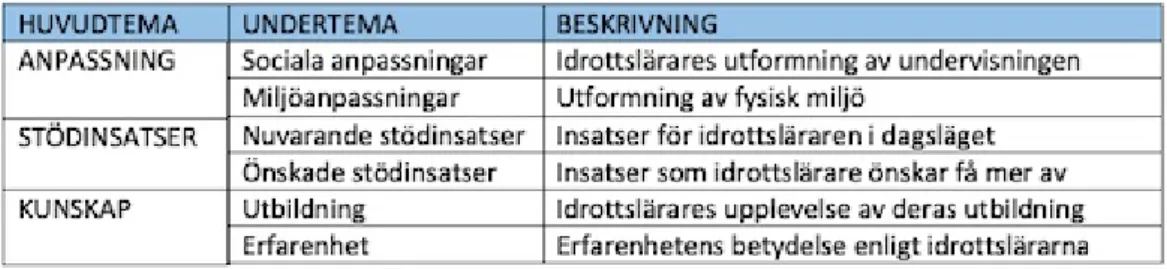 Tabell 1. Tabellen visar de huvudteman samt underteman som identifierats under  analysprocessen, med följd av en kort beskrivning av området