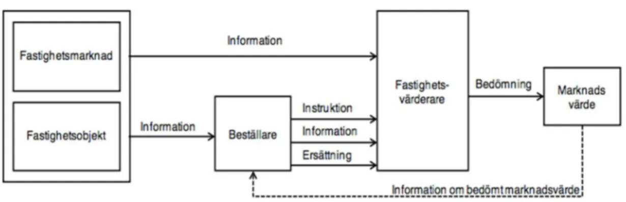 Figur 1: Värderingsprocessens miljö, bearbetning av modeller av Chen och YU (2009) samt Levy och Schuck  (1999, 2005)
