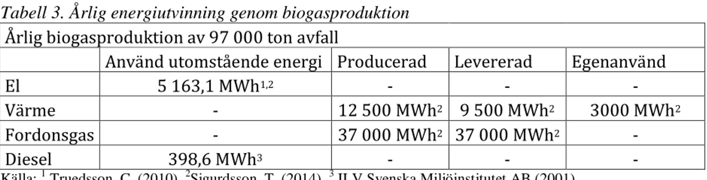Tabell 3. Årlig energiutvinning genom biogasproduktion 