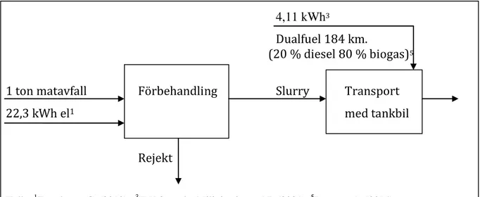 Figur 4. Flödesschema över biogasproduktionen i Karpalund. 