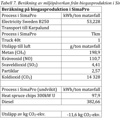 Tabell 7. Beräkning av miljöpåverkan från biogasproduktion i SimaPro.   