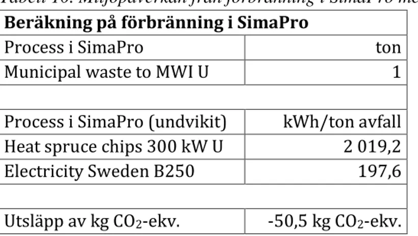 Tabell 10. Miljöpåverkan från förbränning i SimaPro med minskad verkningsgrad. 