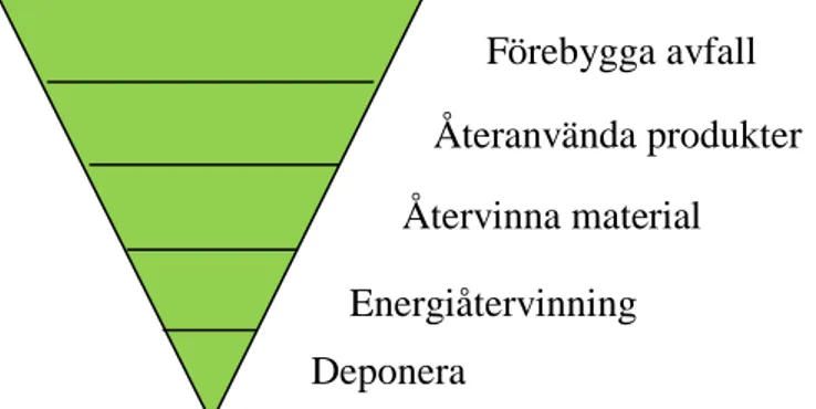 Figur 1. EU:s avfallshierarki, förhållandet mellan stegen visar hur avfallet ska hanteras