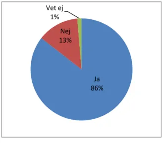 Figur 4.4  Enkätfråga: Behövs speciallärare i ämnet matematik på grundskolan? n=152 