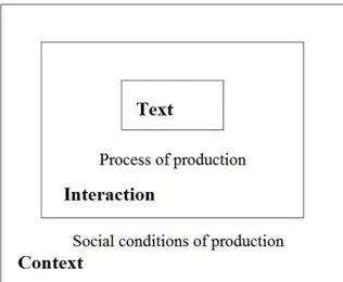 Figure 1: Fairclough’s three dimensional model  of discourse (Fairclough, 21), adjusted for the  usage of this thesis