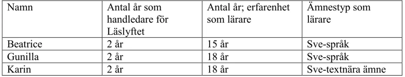 Tabell 1. Handledare som intervjuats i fokusgrupp. 