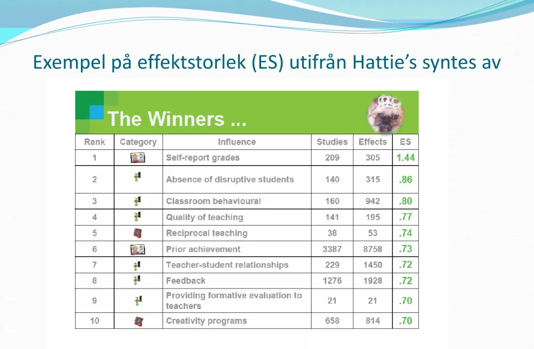 Tabell från: Hattie, J. A. C. (2009). Visible learning: A synthesis of   over 800 meta-analyses relating to achievement