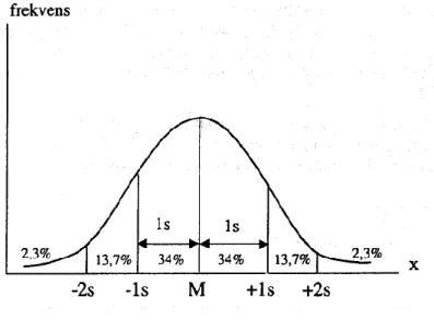 Figur 2.2.  Medelvärde (M) och standardavvikelse (s) 