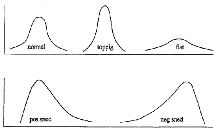 Figur 2.3.   Exempel på olika fördelningar i jämförelse med normalfördel- normalfördel-ningen 