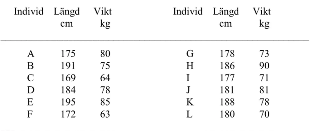 Tabell 2.1.  Resultat av längd- och viktmätning av 12 elitdomare 