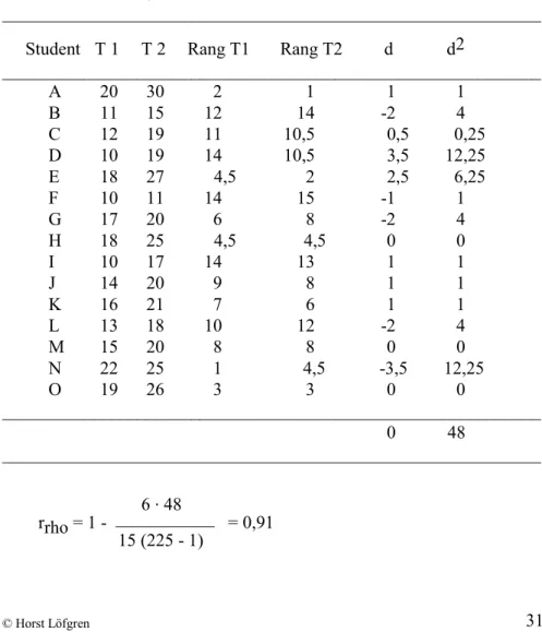 Tabell 2.3.   Exempel  på  beräkning  av  rangkorrelation  mellan  två  prov-  resultat, T1 och T2 