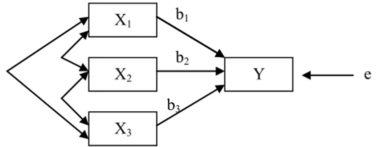 Figur 1.1.   Regressionsmodell med tre prediktorvariabler (b i  = standardi- standardi-serade viktkoefficienter; e = residual) 