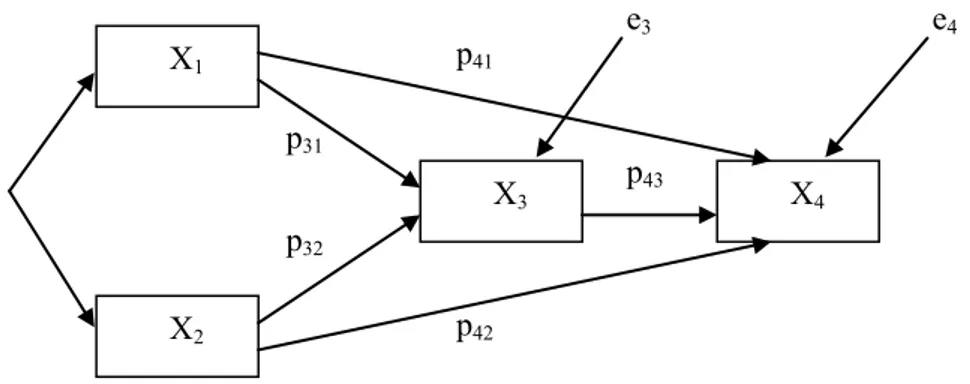 Figur 1.2.  Pathmodell (p = pathkoefficienter; e = residual)  