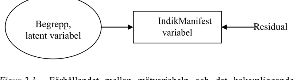 Figur 2.1.   Förhållandet  mellan  mätvariabeln  och  det  bakomliggande  begrepp som mätvariabeln avser att mäta 