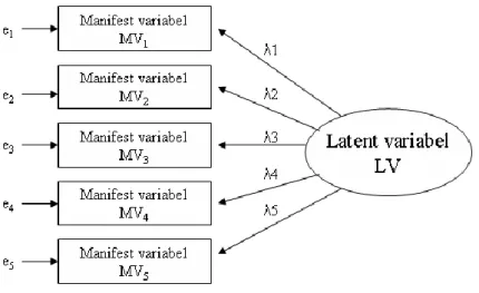 Figur 2.1.  Faktoranalysmodell 