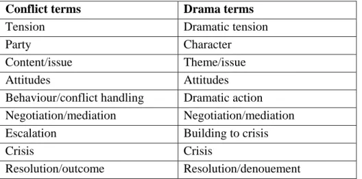 Table 2.3.   Terms for components of conflict and drama 