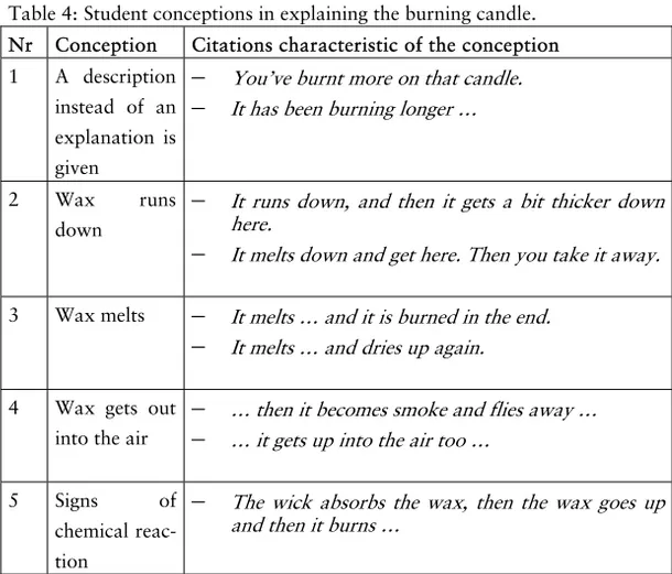 Table 4: Student conceptions in explaining the burning candle. 