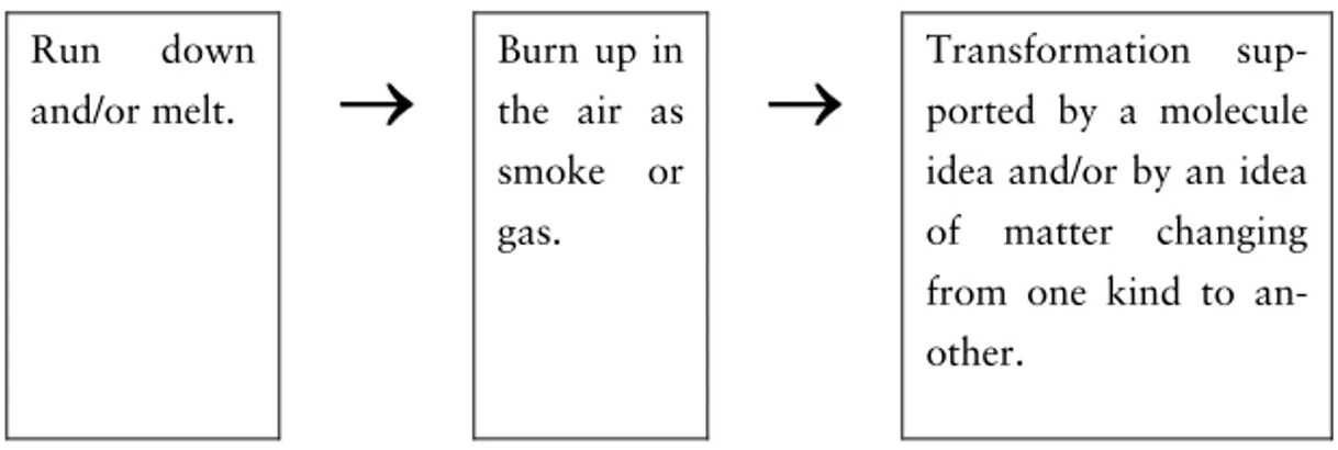Figure 2: Showing the group track of the burning candle 