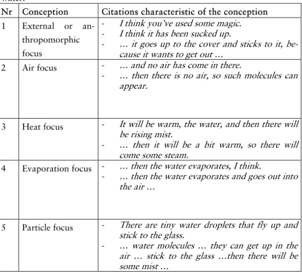 Table 5: Student conceptions in explaining the mist on the covered glass of  water. 