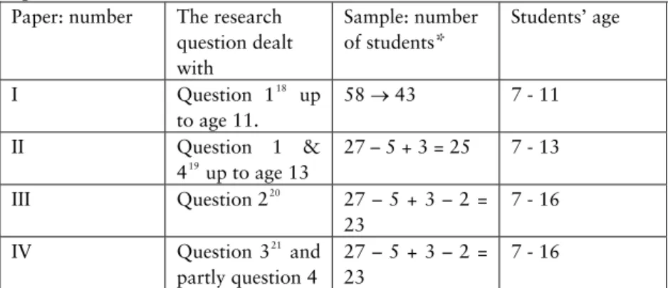 Table 2: Overview of the papers, the research questions, the sample and the  age of the students 
