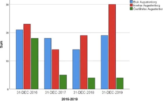 Figur 4. Stapeldiagram för närliggande jämförelseområde Augustenborg från 1/1- 1/1-2016 till den 31/12-2019